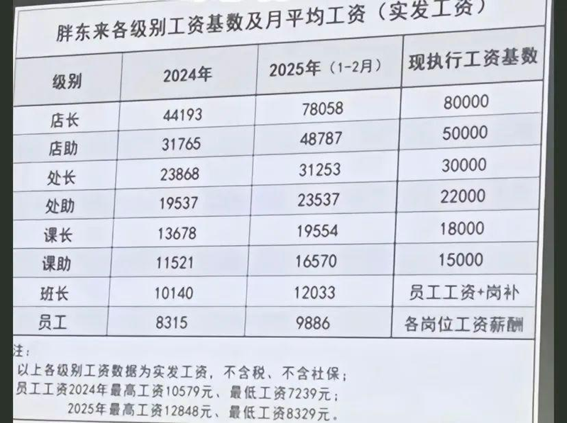 羡慕吗？胖东来员工8级别 店长月薪7.8万、年休180天